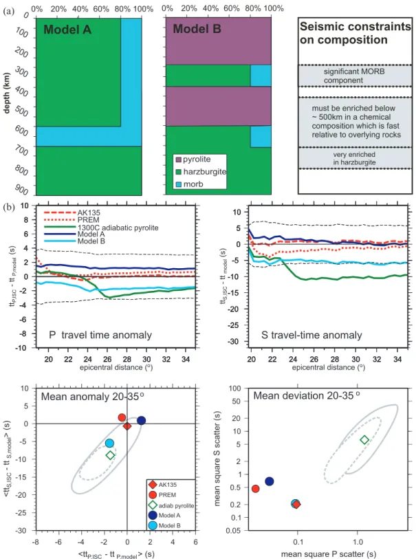 Figure 10. (a) Two seismically plausible alternative average composition–depth profiles for the upper mantle