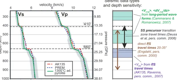Figure 1. Comparison of 1300 ◦ C adiabatic pyrolite with the seismic references AK135 and PREM (left-hand side), together with summary of seismic data types used in this study and their depth sensitivities (right-hand side)