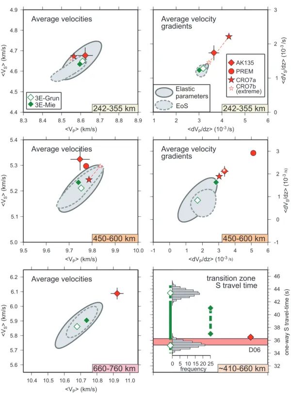 Figure 2. Effect of mineral physics uncertainties for 1300 ◦ C adiabatic pyrolite on average velocities, average velocity gradients, and SS-precursor travel times, at a range of depth intervals