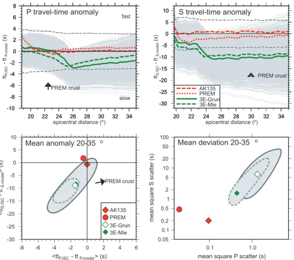 Figure 3. Effect of mineral physics uncertainties for 1300 ◦ C adiabatic pyrolite on direct P and S arrival times