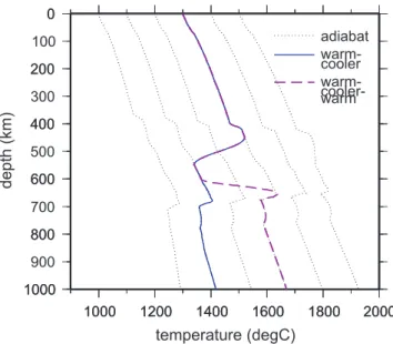 Figure 4. T–z profiles for adiabats with potential temperatures between 1000 and 1500 ◦ C (dotted black lines)