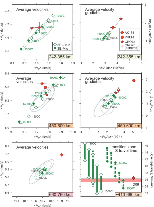 Figure 5. Seismic behaviour of different potential-temperature adiabatic pyrolites between 242 and 760 km