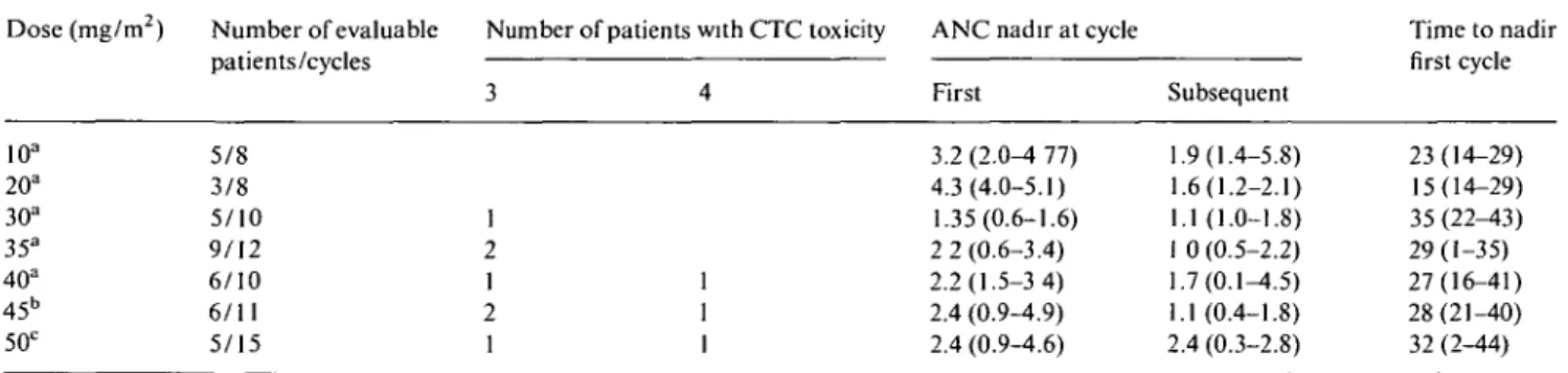 Table 3 Severe neutropenia, median neutrophil nadir (x 10 3 /ul) and median time to nadir (days) per dose level.
