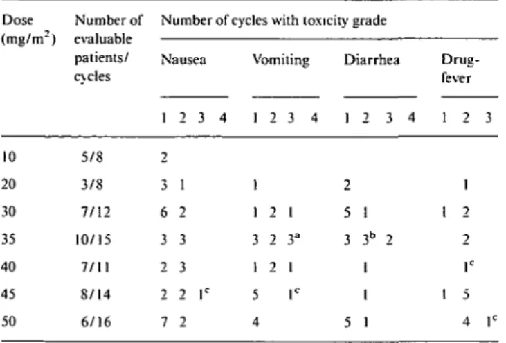 Table 5. Non-hematologic toxicity per dose level. Dose (mg/m 2 ) 10 20 30 35 40 45 50 Number ofevaluablepatients/cycles5/83/87/1210/157/118/146/16