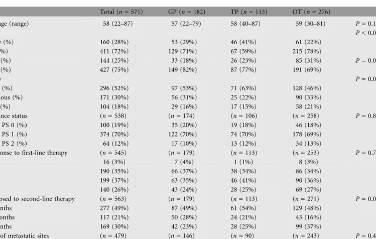 Table 1. Patient and disease characteristics for three groups (GP, TP, and OT)