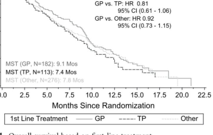 Figure 4. Overall survival based on first-line treatment.