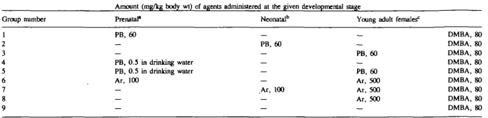 Table U. Modulating effects of PB on DNA damage induced in the liver and the mammary gland by DMBA given to 55-day-old Sprague-Dawley female rats ' (ml" 1 ) X 10 3  of group no
