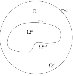Figure 1. Scatterer Ω in with boundary Γ in and exterior domain Ω out . The support of f is assumed to be contained in the bounded region Ω ? 