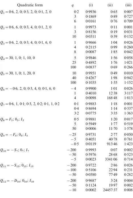 Table 1. Probability that the quadratic form exceeds q. (i) Davies’s (1980) method with accuracy 0·0001, (ii) relative error (%) for Pearson’s (1959) three-moment central chi-squared approximation, and (iii) relative error (%)