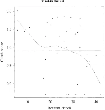 Fig. 1. Plot of the relationship between bottom depth (metres) and catch score in a subsample of the Great Barrier Reef data.
