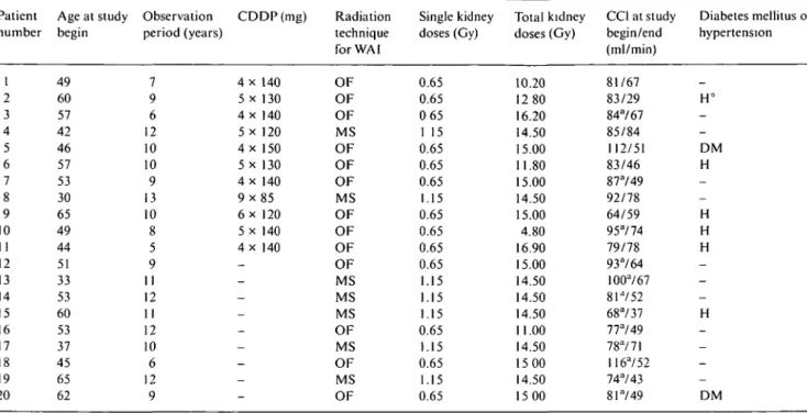 Table 1 Characteristics of the 20 investigated patients. Patient number 1 2 3 4 5 6 7 8 9 10 11 12 13 14 15 16 17 18 19 20 Age at studybegin49605742465753306549445133536053374565 62 Observation period (years)7961210109131085911121112106129 CDDP(mg)4 x 1405