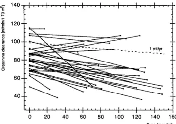Figure 1 Creatinine clearance as a function of time in 25 patients treated with CDDP and WAI