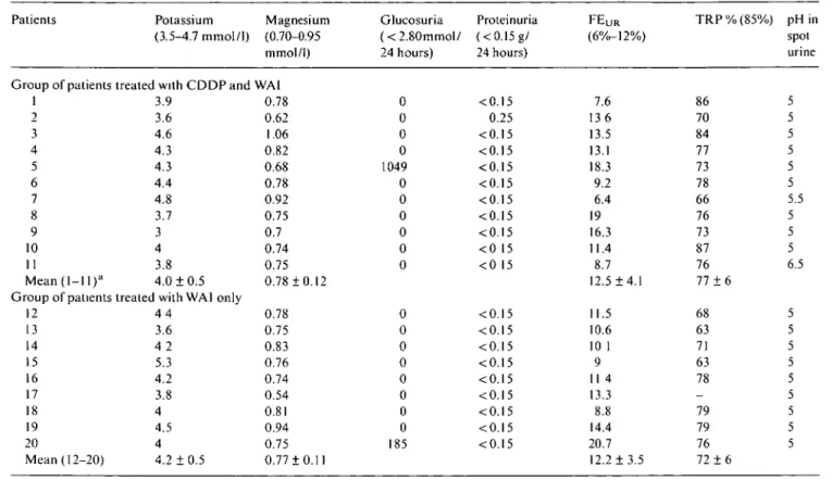 Table 2. Renal tubular function of the 20 investigated patients.