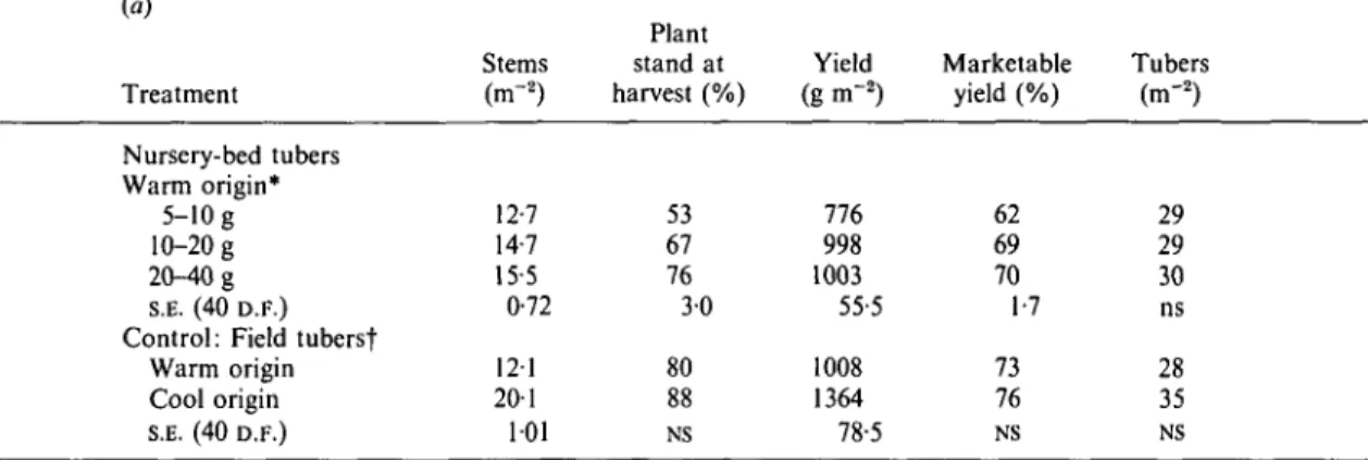 Table 11. Effect of {a) size of nursery-bed-produced tubers, and origin effects of field-produced tubers {control treatment) in Expt 5, planted at constant sprout density and (b) of planting density infield beds of tubers from cuttings {mean of 3 clones) a