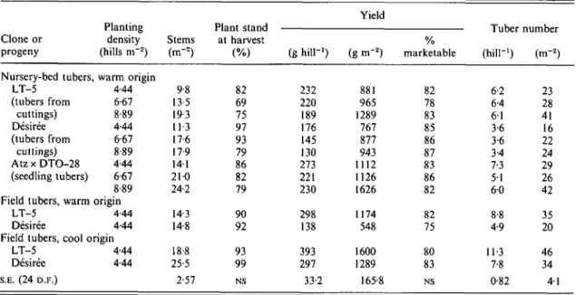 Table 12. Effect of planting density of nursery bed-produced tubers, and origin effects of field-produced tubers {control treatment) in Expt 1