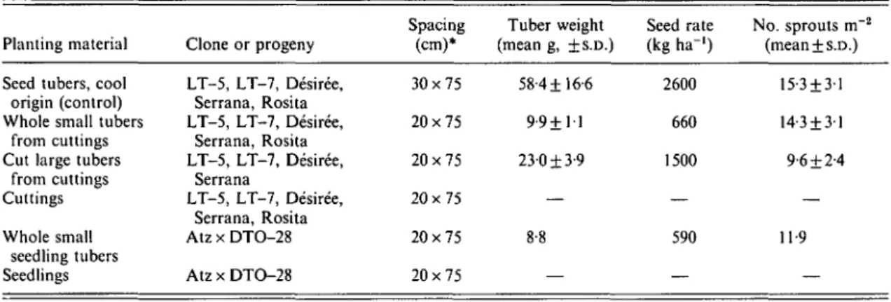 Table 5. Comparison of warm climate nursery-bed-produced tubers, cool climate field-produced seed tubers {control treatment), and transplanted materials; treatments in Expt 4