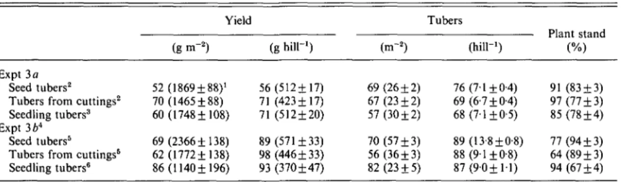 Table 10. Effect of origin of field- (seed tubers) and nursery-bed (tubers from cuttings, seedling tubers)-produced tuber materials on yield and yield components expressed as relative means of warm versus cool tuber origins