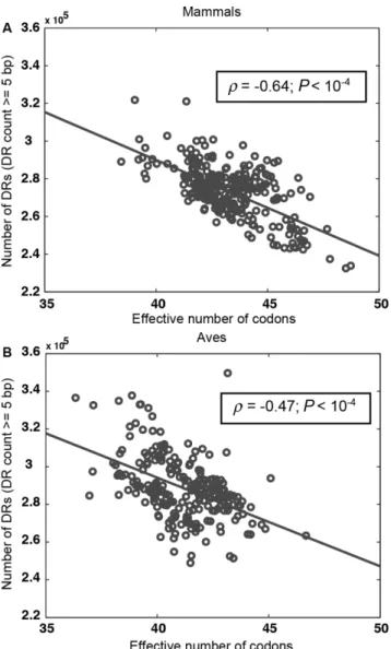 Figure 5. Correlations between SCU bias and DR counts in mammalian and avian mtDNA. The effective number of codons and total mtDNA DR count in (A) 294 mammals and (B) 236 aves