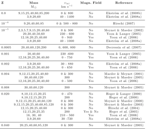 Table 1. Overview of current grids of stellar models with rotation and mass loss.