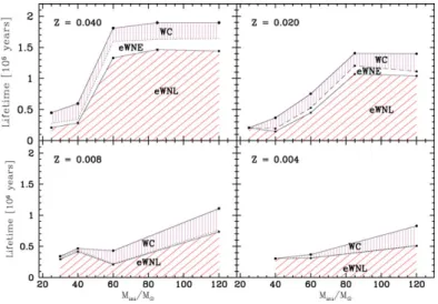 Figure 3. Variation of the durations of the WR subphases as a function of the initial mass at various metallicities