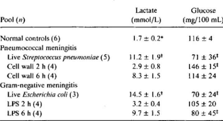 Table 1. Lactate and glucose concentrations in CSF pools from rabbits with different forms of bacterial meningitis.