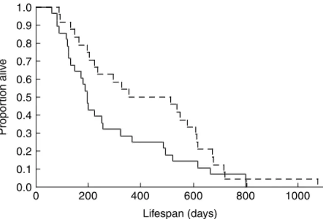 Fig. 1. Life span curves of voles infested by ﬂeas (full line) or non-infested by ﬂeas (dashed line).