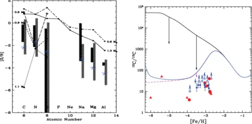 Figure 1. Left panel :The continuous and long-short dashed curves with ﬁlled squares show the composition obtained by mixing the outer envelope above the langrangian mass coordinate 1.3 M  and 0.6 M  at the E-AGB phase of our Z = 10 − 5 rotating 7 M  stell