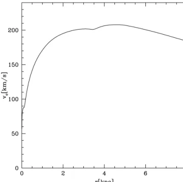 Figure 1. Rotation curve of the standard mass model for bar angle 20 ◦ . The velocities have been scaled with the factor ξ determined in Section 3, fitting the observed terminal velocities by the SPH model in 10 ◦ &lt; | l | &lt; 50 ◦ .