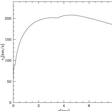 Figure 1. Rotation curve of the standard mass model for bar angle 20 ◦ . The velocities have been scaled with the factor ξ determined in Section 3, fitting the observed terminal velocities by the SPH model in 10 ◦ < | l | < 50 ◦ .