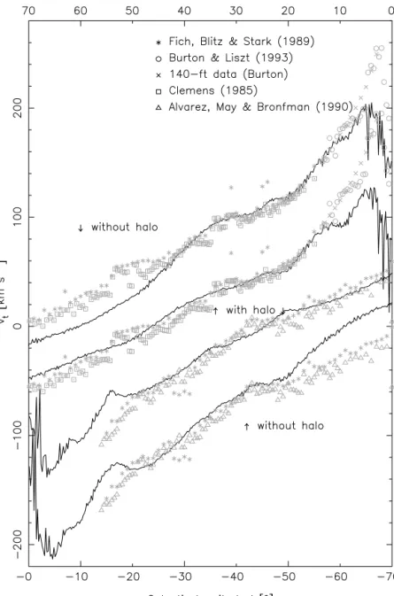 Figure 6. The terminal velocity curve of the standard gas model at evolutionary time 0.32 Gyr (top and bottom curves) and of model halo also at time 0.32 Gyr (middle curves), compared with the H I and CO data