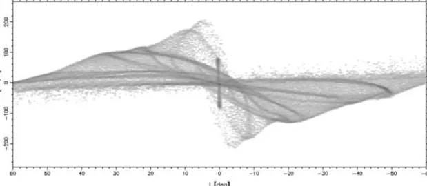 Figure 7. (l, v ) diagram for the standard gas model at evolutionary age 0.32 Gyr, for LSR velocity V 0 = 220 km s − 1 