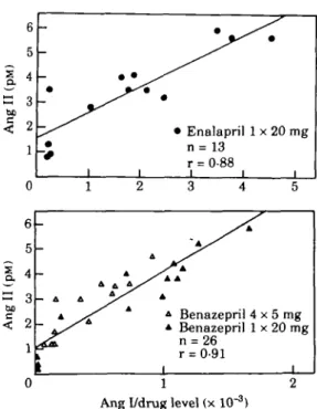 Figure I Scatter plots showing the relationship between venous plasma angiotensin II (Ang II) concentrations and the ratio of plasma angiotensin I (Ang I) to drug levels