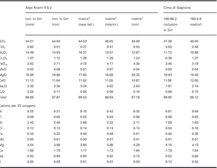 Table 1: Compositions of amphiboles in selected samples from Alpe Arami and Cima di Gagnone