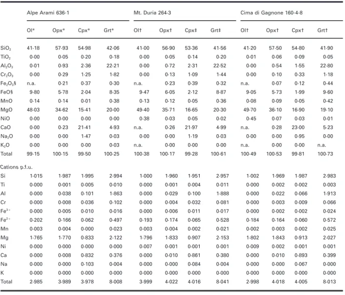 Table 2: Core compositions of olivine, orthopyroxene, clinopyroxene, and garnet in selected samples from Alpe Arami, Monte Duria and Cima di Gagnone