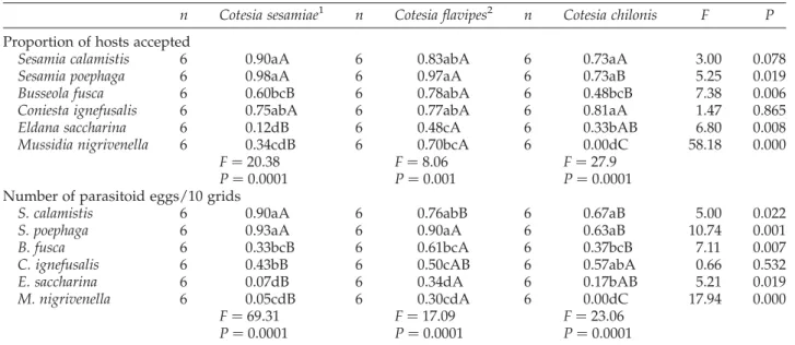 Table 2. Percentage of hosts that produced parasitoid cocoon, pupated or died