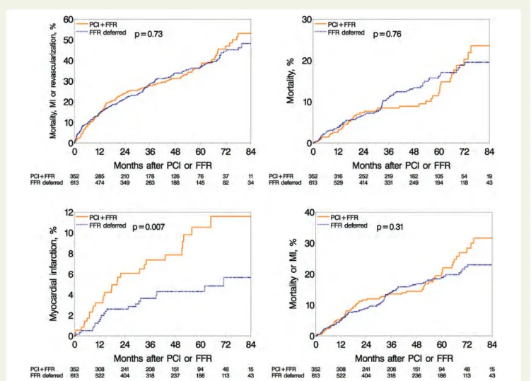Figure 4 Long-term adverse events in the fractional flow reserve-Perform group and fractional flow reserve-Defer group