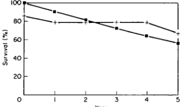 Figure 1 Bar graph of pre-operative  ( • ) and postoperative (E9) NYHA (New York Heart Association) functional classification.