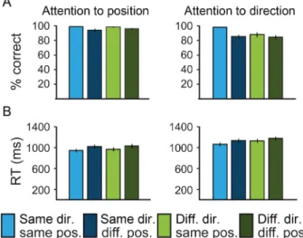 Figure 2. Behavioral results. Bar plots show percent correct responses ( A ) and median reaction times ( B ) averaged across participants for the 4 experimental conditions and the 2 tasks separately.