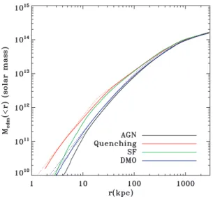 Figure 10. Cumulative total mass profile (baryons + dark matter) in the simulated cluster at z = 0