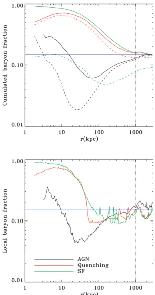 Figure 12. Cumulative (top panel) and local (bottom panel) baryon fractions at redshift z = 0 in the simulated cluster