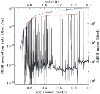 Figure 1. Time evolution of the accretion rate of the largest SMBH in the cluster. The Eddington limit is shown as the red line, the corresponding SMBH mass indicated on the right-hand axis
