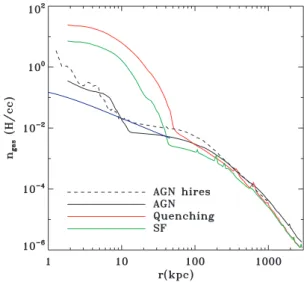 Figure 6. Effect of the mass resolution on the stellar mass profiles from our AGN model