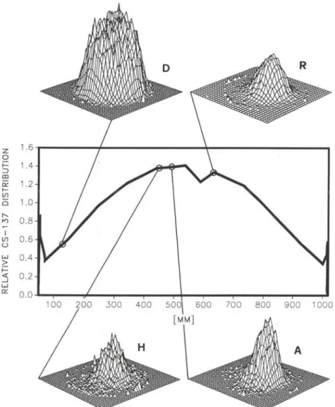 Fig. 3. Axial   1 3 , C s distribution in a fuel pin and radial   1 5 s G d dis- dis-tribution at different burnup levels [3]