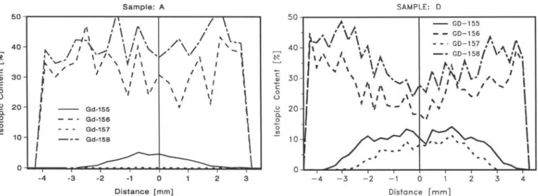 Fig. 6. Radial distribution of Gd isotopes 155 - 158 in sample Α Fig. 7. Radial distribution of Gd isotopes 155 - 158 in sample D  along the diameter indicated in Figure 4