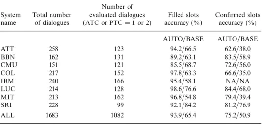 Table 2. Automatic ISU annotation accuracy for the Communicator 2001 data (automatic evaluation, AUTO: automatic annotation system, BASE: baseline system)