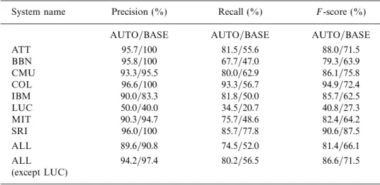 Table 4. Precision, recall, and F-score of conﬁrmed slots (including their values) for the Communicator 2001 data (manual evaluation, AUTO: automatic annotation system, BASE: baseline system)