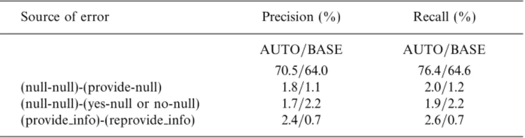 Table 5. Precision and recall of  speech act, task  pairs for the Communicator 2001 data (manual evaluation, AUTO: automatic annotation system, BASE: baseline system)