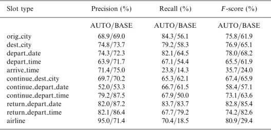 Table 6. Precision, recall, and F-score per slot type for the Communicator 2001 data (manual evaluation, AUTO: automatic annotation system, BASE: baseline system)