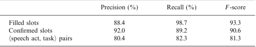 Table 8. Precision, recall, and F-score for ﬁlled and conﬁrmed slots (including their values) and  speech act, task  pairs, automatic annotation of the TALK corpus