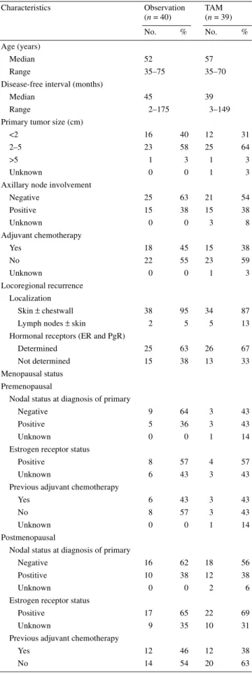 Table 1. Characteristics of surviving patients